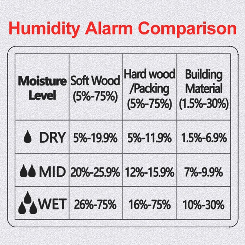 WomiTero Wood Moisture Meter ±0.5% Precision 4-Mode Sensor