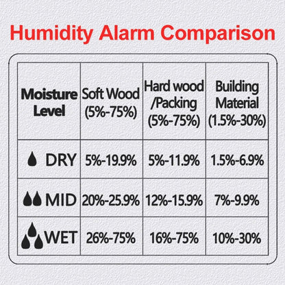 WomiTero Wood Moisture Meter ±0.5% Precision 4-Mode Sensor